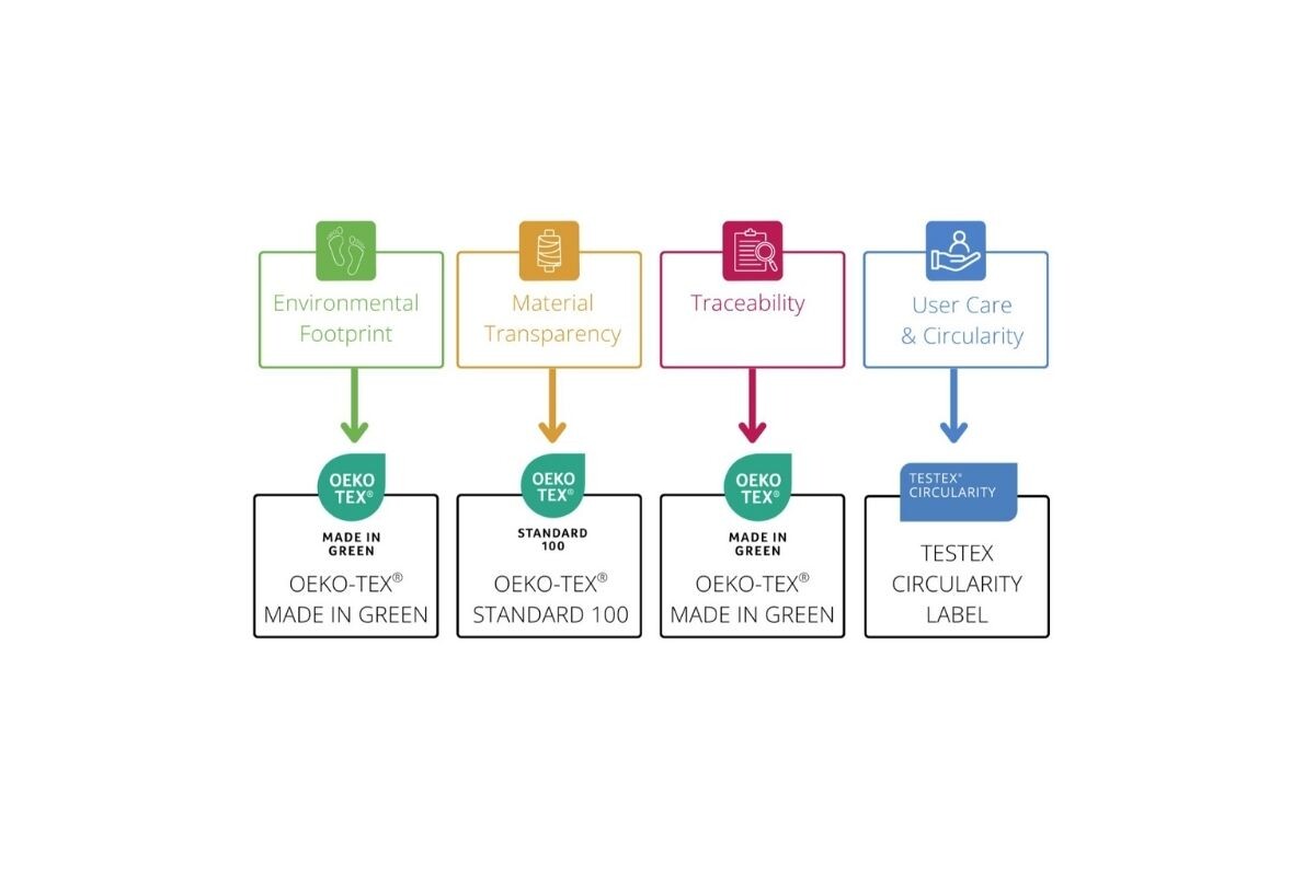 DPP Certification